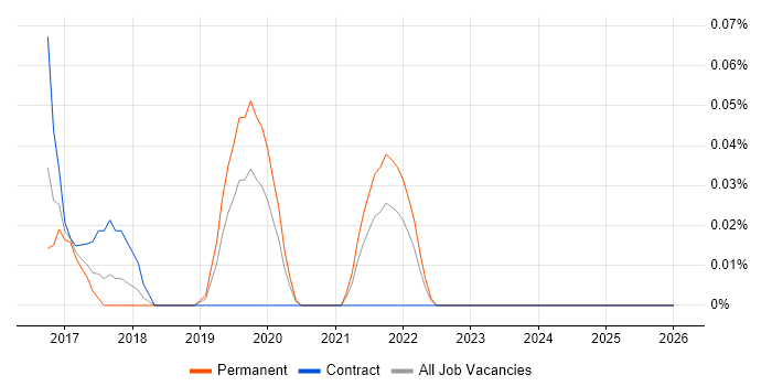 SOSL job vacancy trend in Hampshire