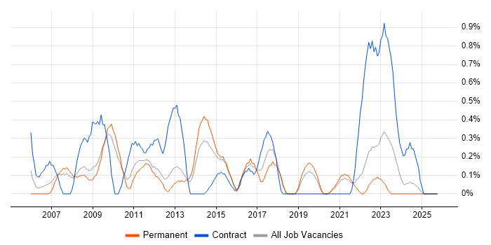 1st/2nd Line Support Engineer job vacancy trend in Southampton
