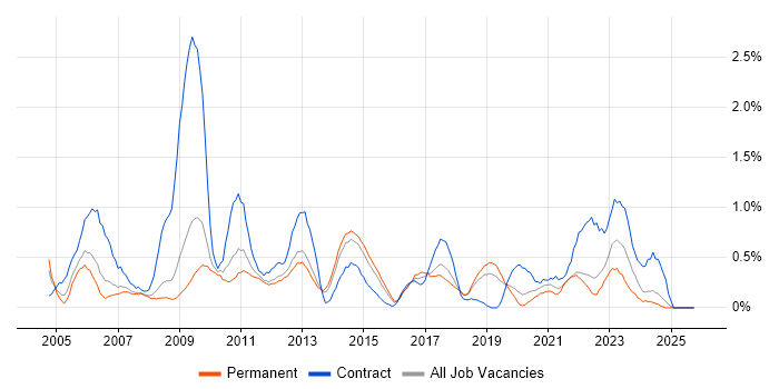 1st/2nd Line Support job vacancy trend in Southampton