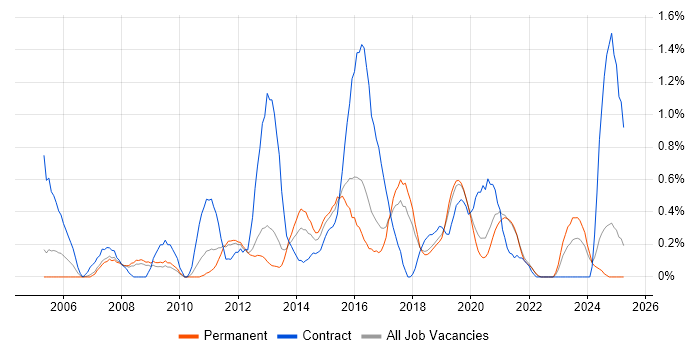 Job vacancy trend for 1st Line Engineer in Southampton Job vacancy trend for 1st Line Engineer in Southampton