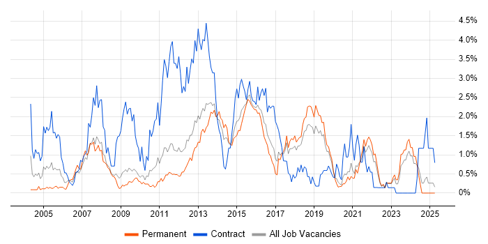 Job vacancy trend for 1st Line Support in Southampton