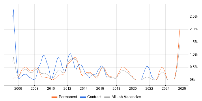 2nd Line Support Analyst job vacancy trend in Southampton