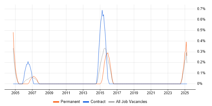 Job vacancy trend for 3D Modelling in Southampton
