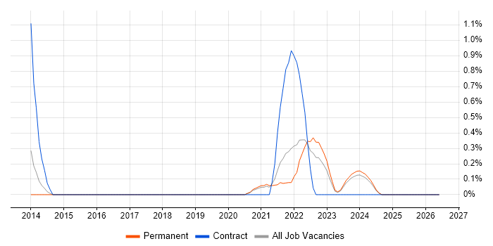 3GPP job vacancy trend in Southampton