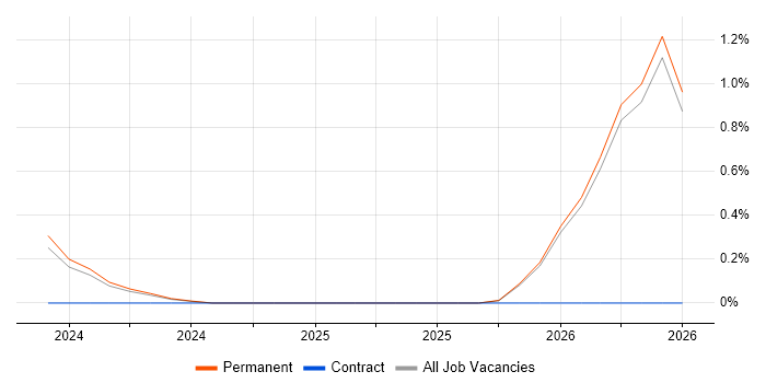 5G NR job vacancy trend in Southampton