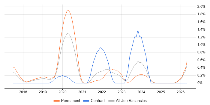 5G job vacancy trend in Southampton