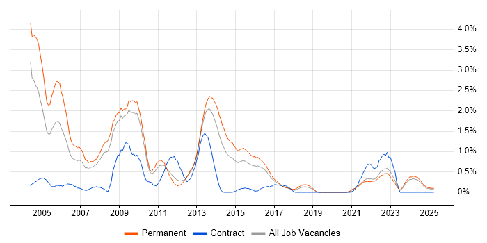 Job vacancy trend for A+ Certification in Southampton