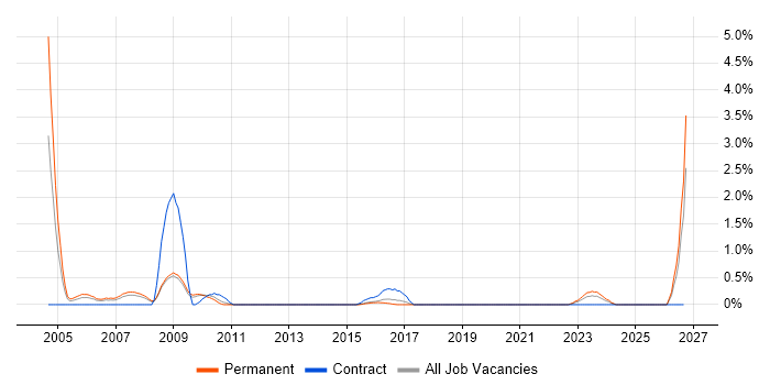 AAT job vacancy trend in Southampton