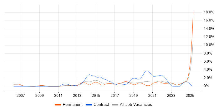 Job vacancy trend for Acceptance Criteria in Southampton