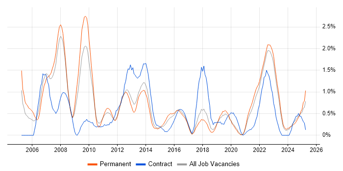 Job vacancy trend for Accessibility in Southampton Job vacancy trend for Accessibility in Southampton