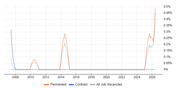 Account Executive job vacancy trend in Southampton