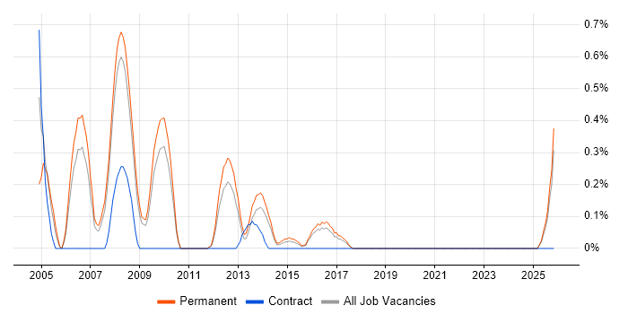 Acrobat job vacancy trend in Southampton
