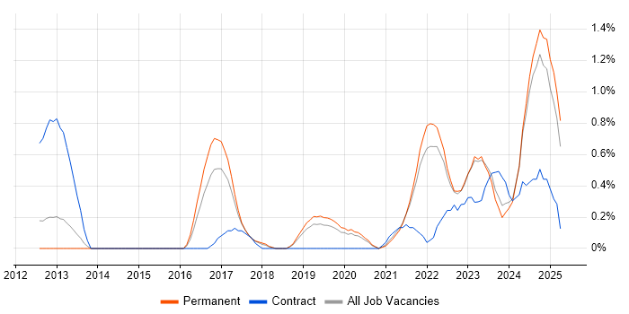 Job vacancy trend for Actionable Insight in Southampton Job vacancy trend for Actionable Insight in Southampton