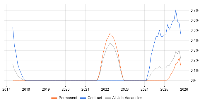 Actionable Recommendations job vacancy trend in Southampton