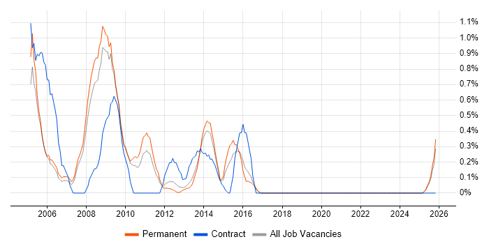 ActionScript 2.0 job vacancy trend in Southampton