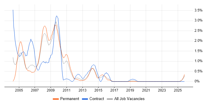 ActionScript job vacancy trend in Southampton