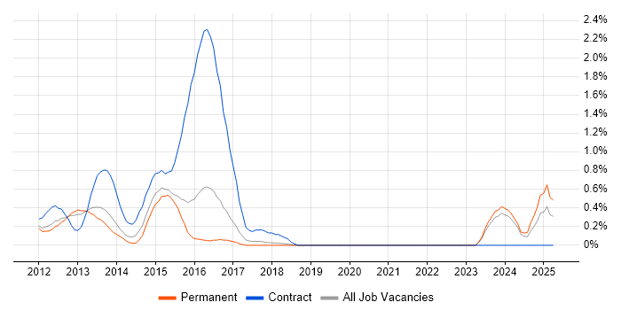 Job vacancy trend for Active Listening in Southampton