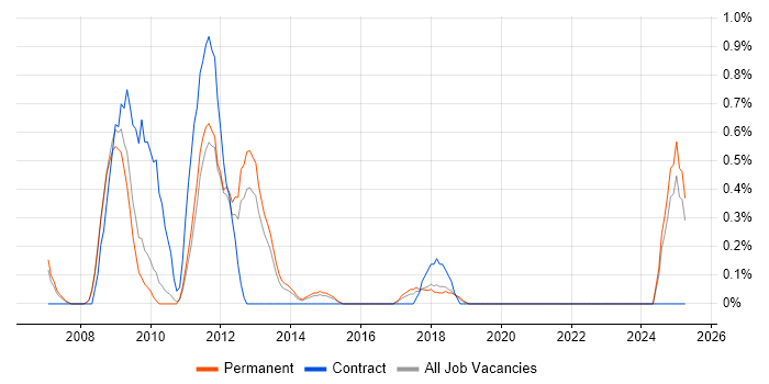 Job vacancy trend for Ada in Southampton