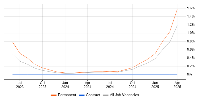 Job vacancy trend for Aderant in Southampton