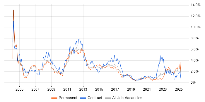 Job vacancy trend for Administrator in Southampton Job vacancy trend for Administrator in Southampton