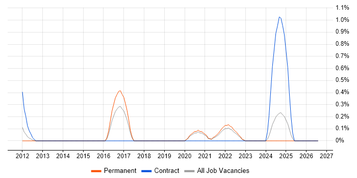 Adobe Analytics job vacancy trend in Southampton