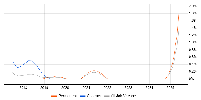 Job vacancy trend for Adobe Creative Cloud in Southampton