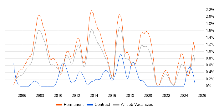 Job vacancy trend for Advertising in Southampton