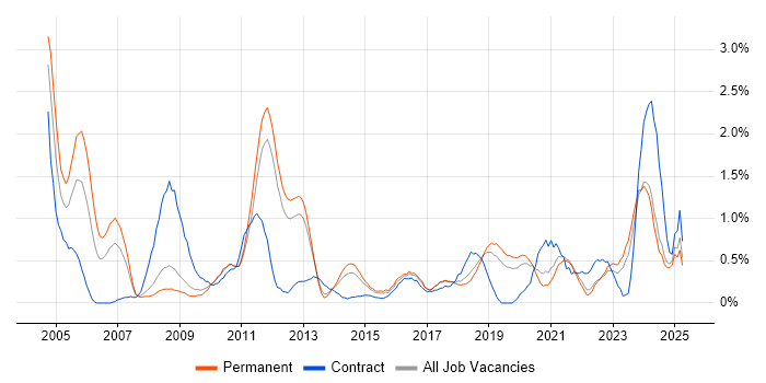 Job vacancy trend for Aerospace in Southampton