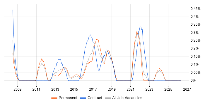 Agile Project Management job vacancy trend in Southampton