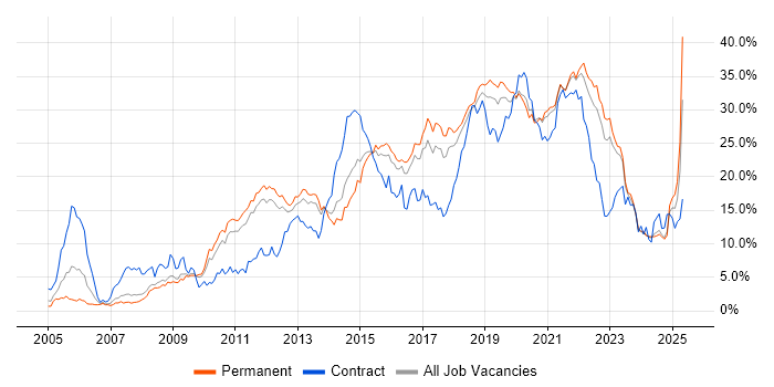 Job vacancy trend for Agile in Southampton