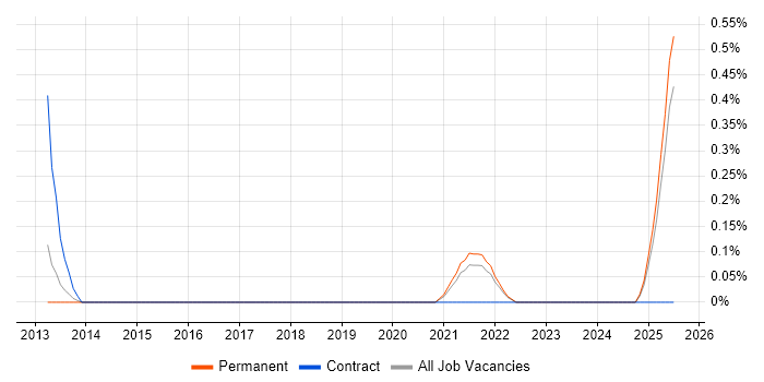 Job vacancy trend for Agriculture in Southampton