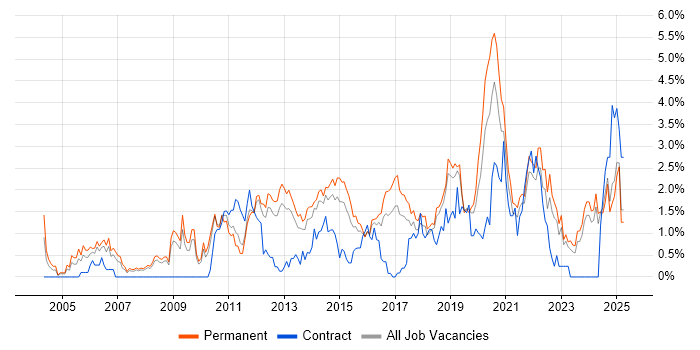 Job vacancy trend for Algorithms in Southampton Job vacancy trend for Algorithms in Southampton