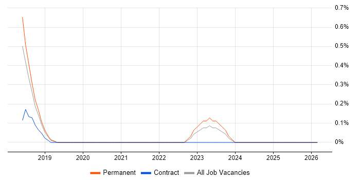 Amazon Aurora job vacancy trend in Southampton