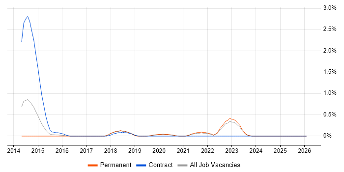 Amazon CloudWatch job vacancy trend in Southampton