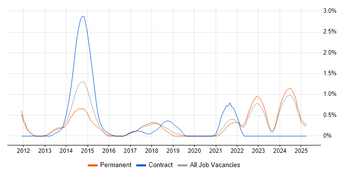 Job vacancy trend for Amazon EC2 in Southampton