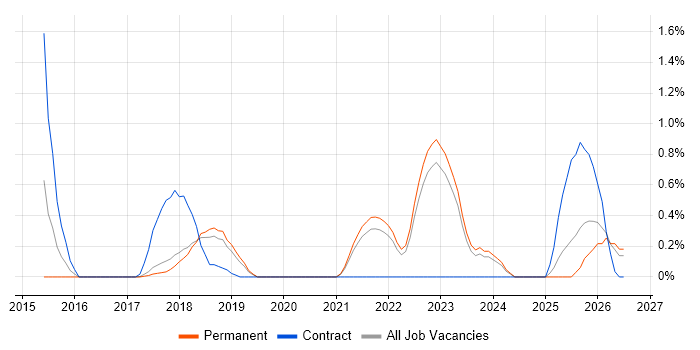 Amazon ECS job vacancy trend in Southampton