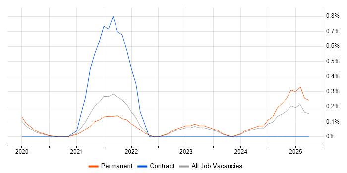 Job vacancy trend for Amazon EKS in Southampton
