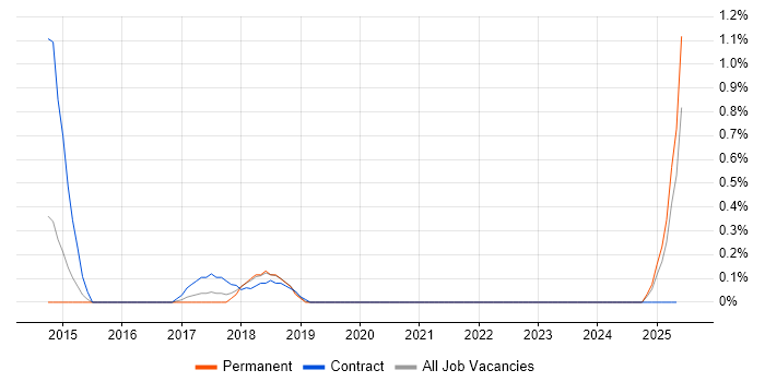Job vacancy trend for Amazon ELB in Southampton Job vacancy trend for Amazon ELB in Southampton