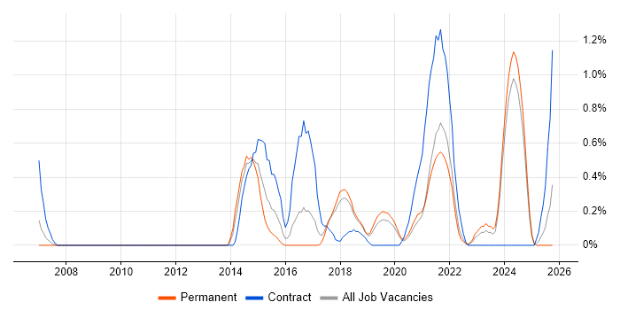 Amazon RDS job vacancy trend in Southampton