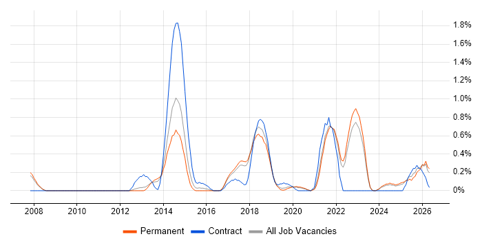 Amazon S3 job vacancy trend in Southampton