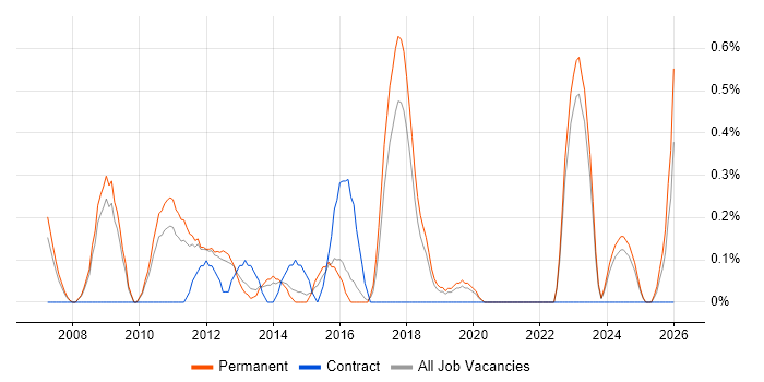 Analogue Electronics job vacancy trend in Southampton