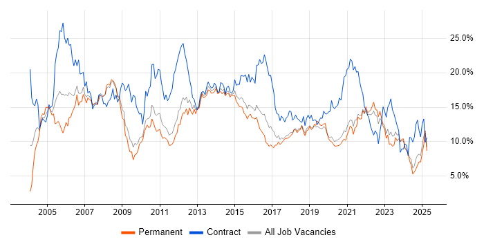Job vacancy trend for Analyst in Southampton Job vacancy trend for Analyst in Southampton