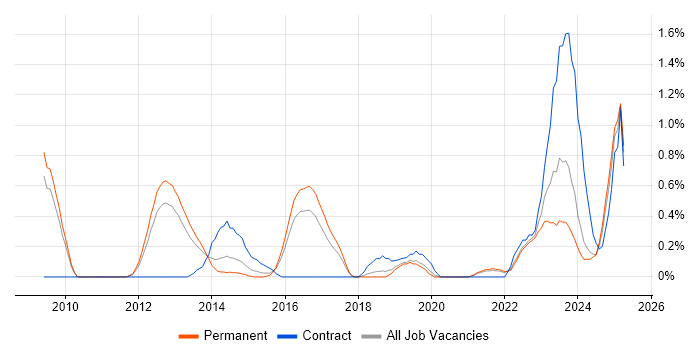 Job vacancy trend for Analytical Mindset in Southampton