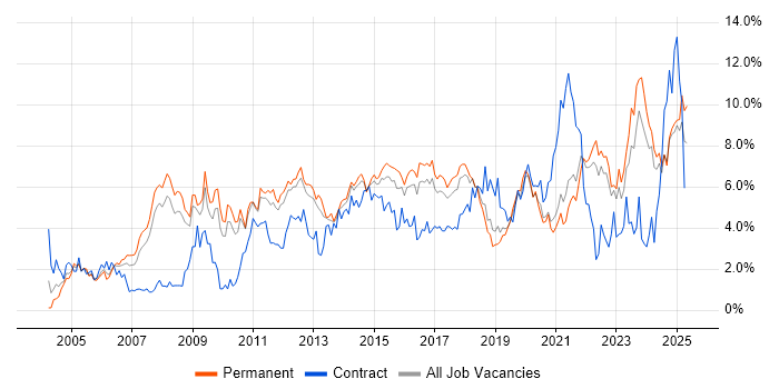 Job vacancy trend for Analytical Skills in Southampton Job vacancy trend for Analytical Skills in Southampton