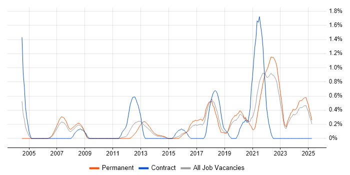 Job vacancy trend for Analytical Thinking in Southampton