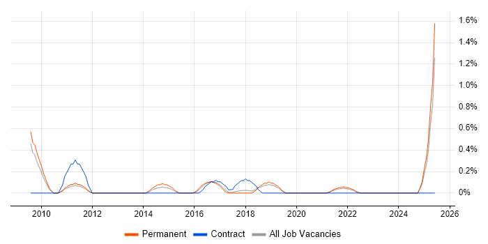 Job vacancy trend for Analytics Manager in Southampton