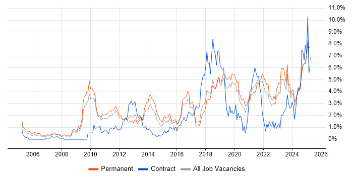 Job vacancy trend for Analytics in Southampton Job vacancy trend for Analytics in Southampton