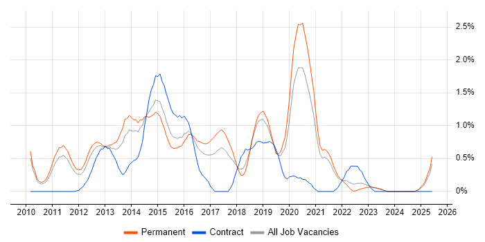 Job vacancy trend for Android Development in Southampton