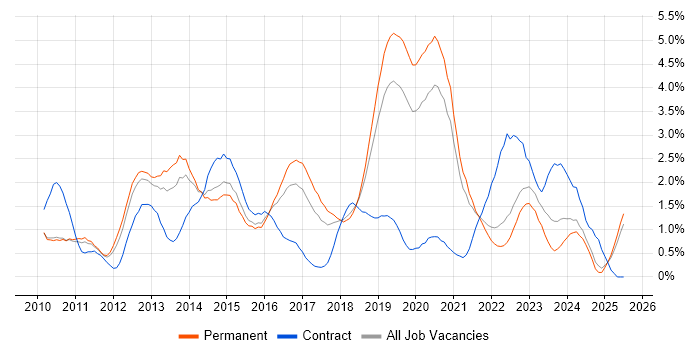 Job vacancy trend for Android in Southampton Job vacancy trend for Android in Southampton