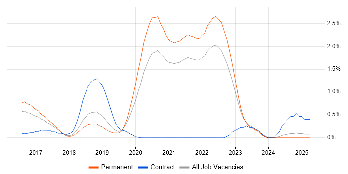 Job vacancy trend for Angular 2 in Southampton Job vacancy trend for Angular 2 in Southampton